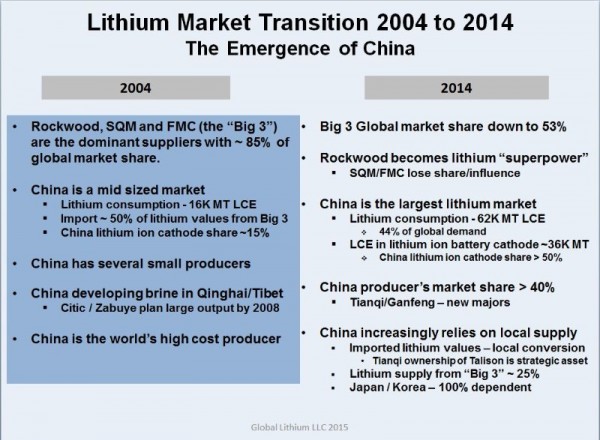 Lithium market transition 2004 to 2014