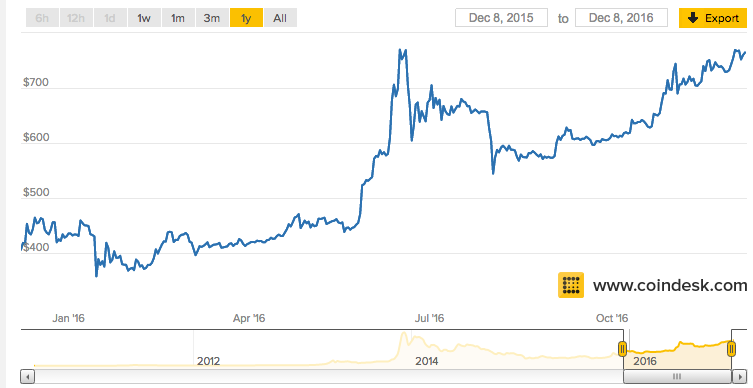 Bitcoin To Rupee Chart