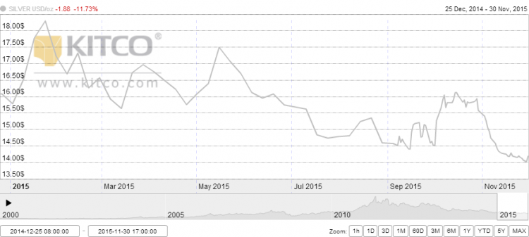 Silver price year-to-date as of November 30, 2015. Image courtesy of Kitco.