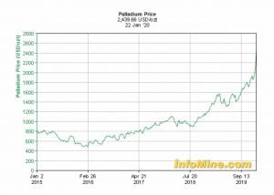 sienna palladium price graph