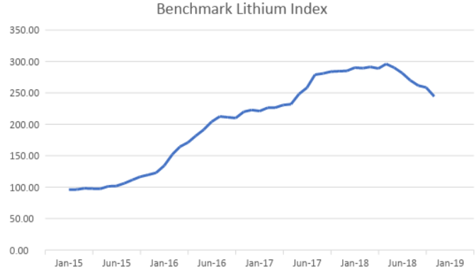 Lithium Stock Price Chart