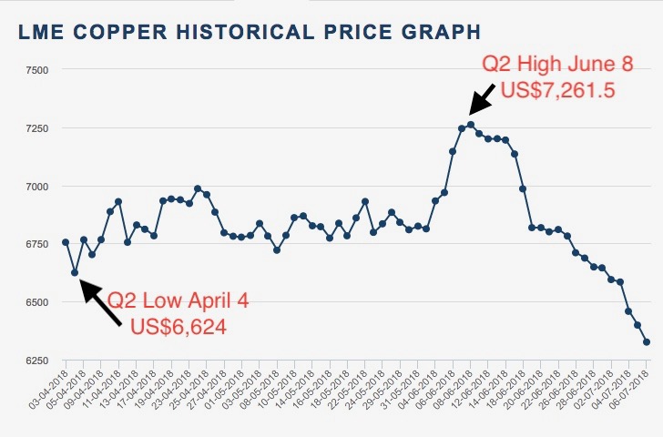 Lme Copper Price Chart Free Download