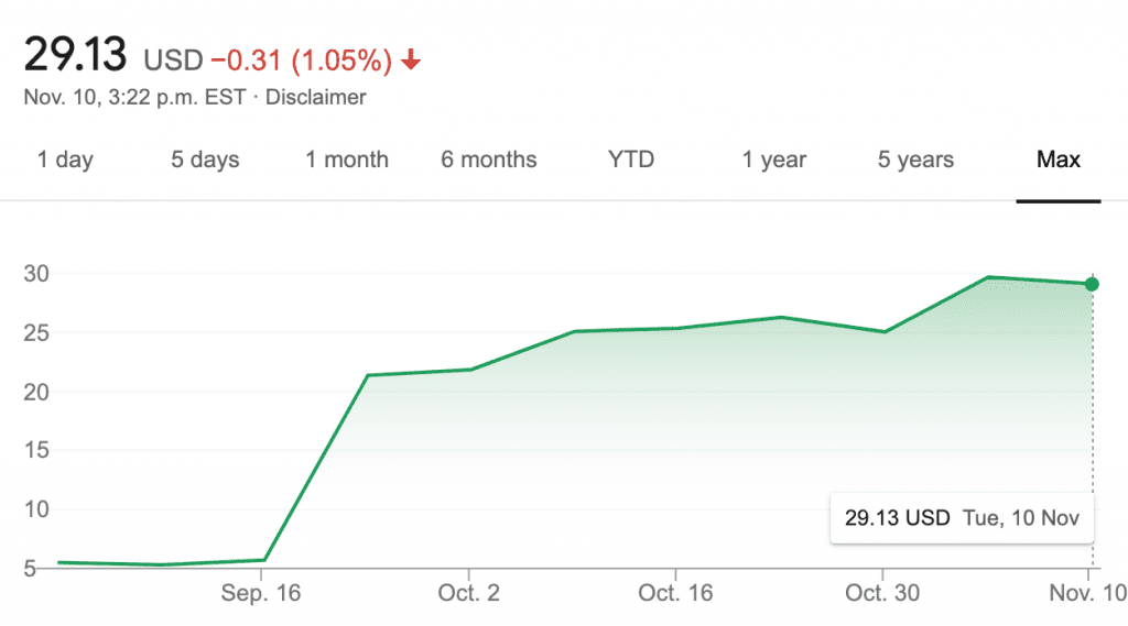 ARCA:MSOS ETF performance