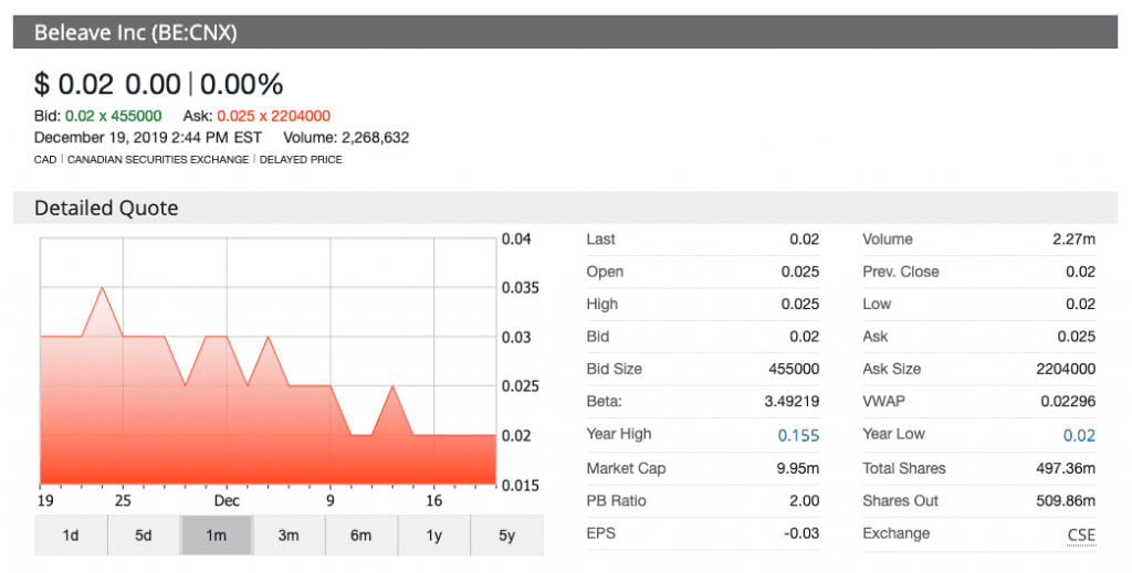 beleave stock char dec 19 2019