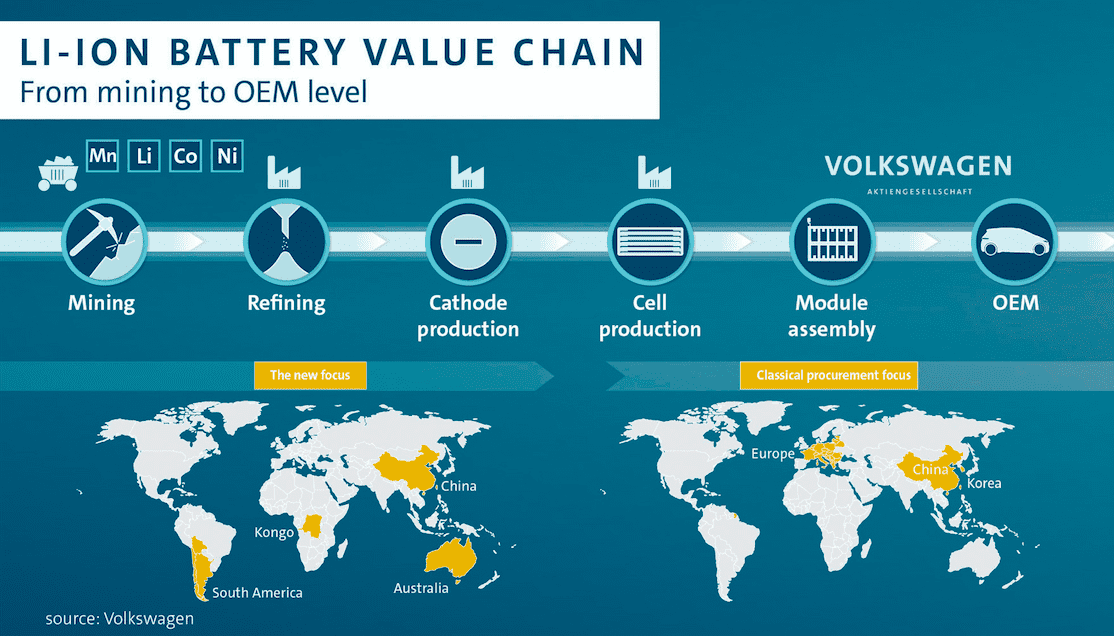 Battery Supply chain