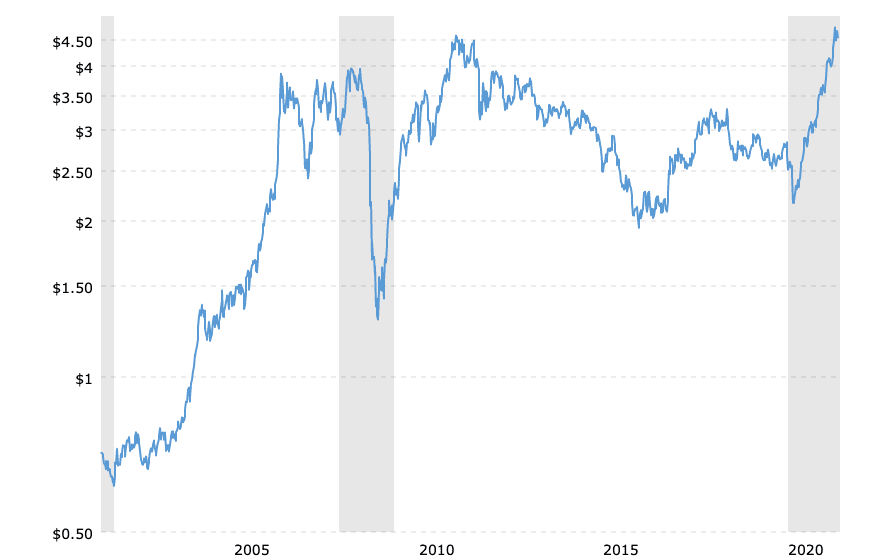 20 year copper price performance