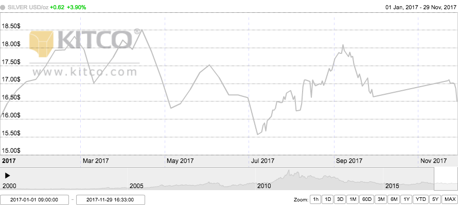 Lithium Price Chart Kitco