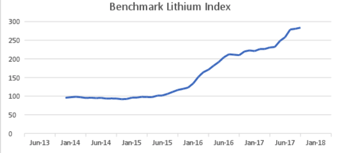 Lithium Outlook 2018: Higher Supply and Demand | INN