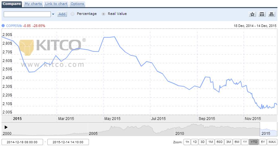 Copper Price Chart 2016