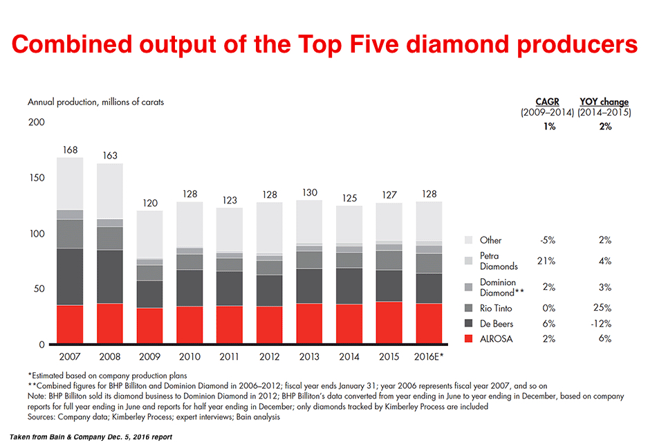 Global rough diamond production about to reach its peak